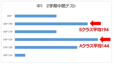 中1 2中間