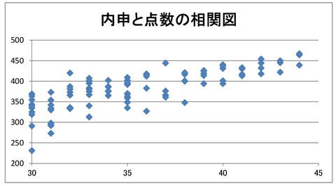 点数と内申1