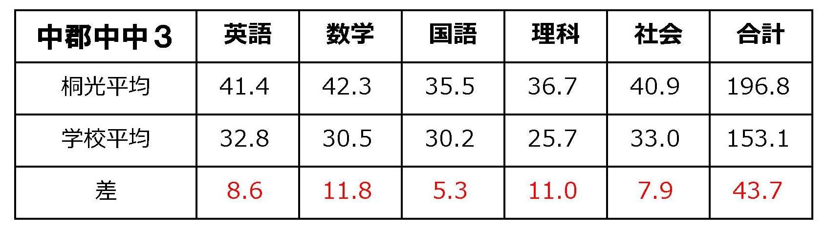 中郡中中３ １学期期末テストとの差 中郡校ブログ