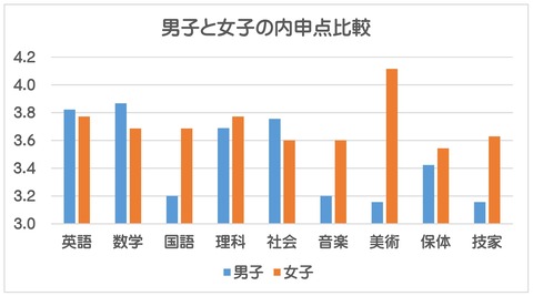 内申比較