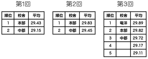 中３ 理社テスト平均