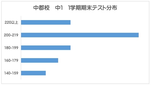 中１期末