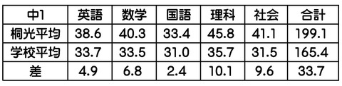 中1平均