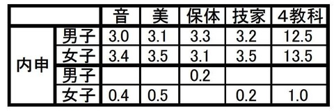 技能教科