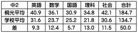 中2