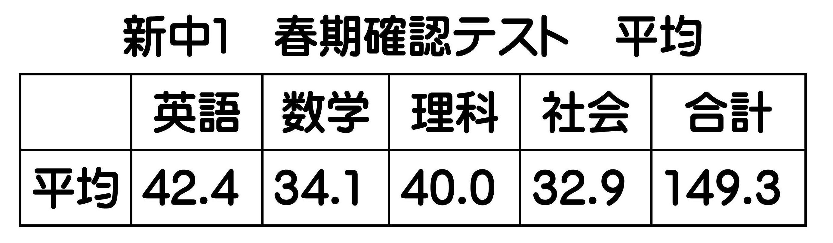 新中1 春期確認テスト平均点 中郡校ブログ 新中1 春期確認テスト平均点 中郡校ブログ