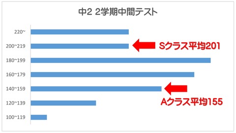 中2 2中間