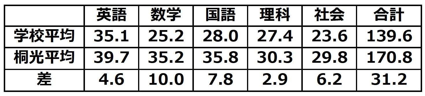 積志中中１ ２学期期末テストの学校平均が出ました 中郡校ブログ