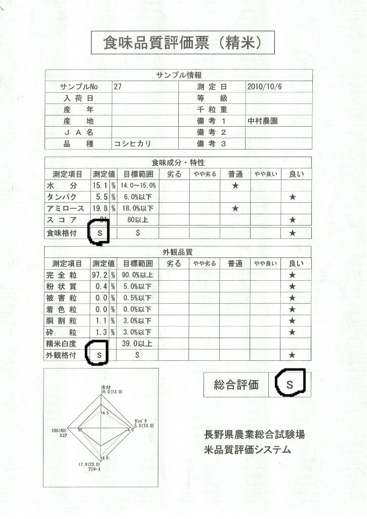 食味ランク 外観 総合評価の全ての検査項目で最高ランクのsランクになりました 安曇野は最北の里 中村農園のブログ 食味ランク 外観 総合評価の全ての検査項目で最高ランクのsランクになりました 安曇野は最北の里 中村農園のブログ