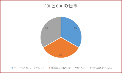 Fbi と Cia 仕事の違いは知ってますか 徒 然 雑 草 つれづれざつぐさ 令和ver 18年3月8日 Fbi と Cia 仕事の違いは知ってますか 徒 然 雑 草 つれづれざつぐさ 令和ver 18年3月8日
