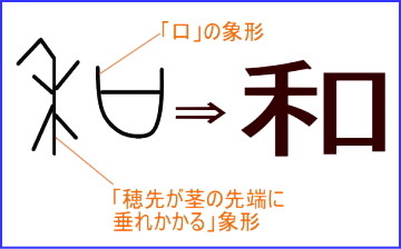 【和】漢字成り立ち