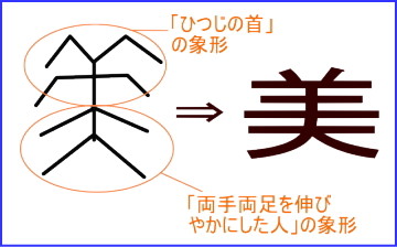 【美】漢字成り立ち