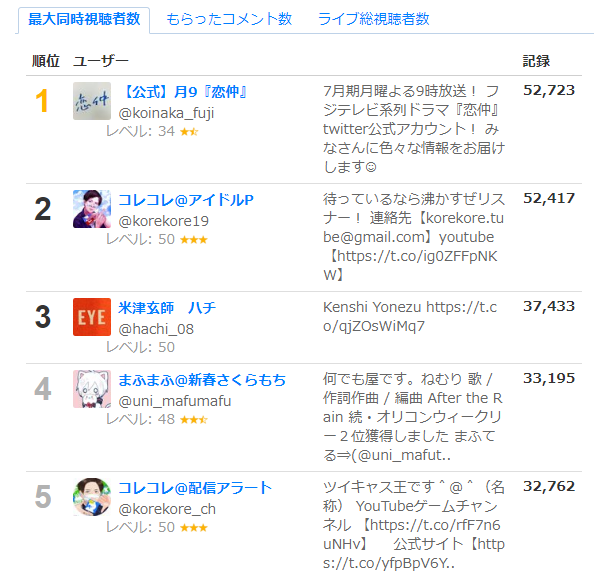 驚異 コレコレ ゆりにゃ自殺騒動でツイキャス視聴者数米津玄師超えでアドレナリン爆発する 生主ニュース 驚異 コレコレ ゆりにゃ自殺騒動でツイキャス視聴者数米津玄師超えでアドレナリン爆発する 生主ニュース