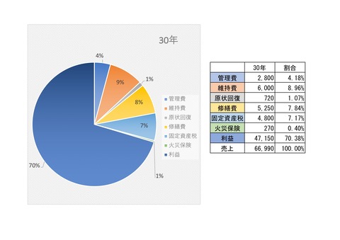 収支30
