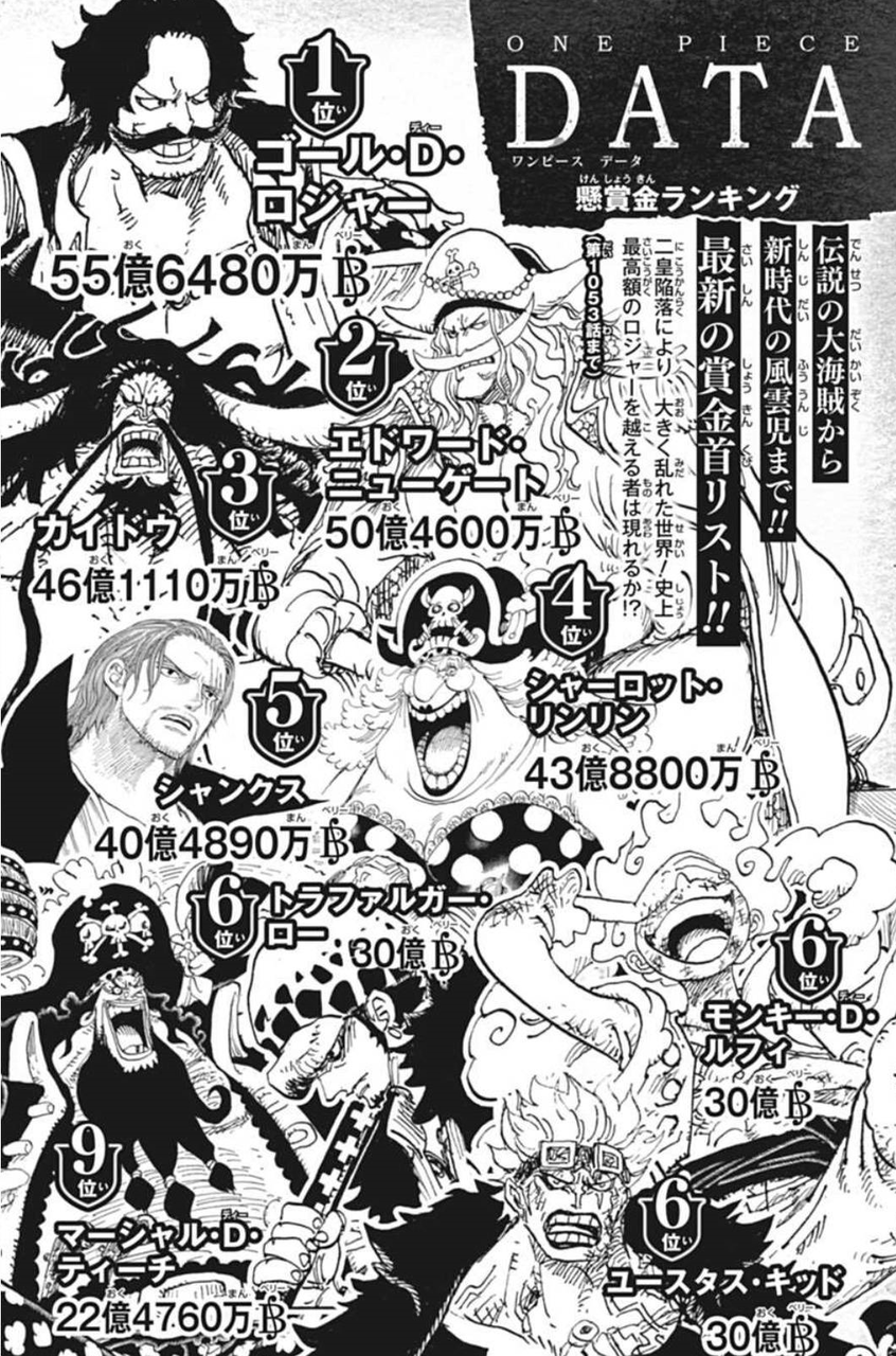 悲報 ラスボス黒ひげさん ワンピース懸賞金ランキングでまさかの9位 まとメメちゃん