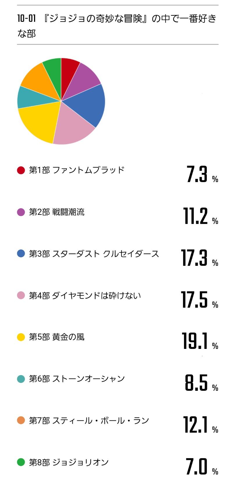 悲報 ジョジョ8部 人気投票で6部にさえまける 名実ともに不人気部へ まとメメちゃん 悲報 ジョジョ8部 人気投票で6部にさえまける 名実ともに不人気部へ まとメメちゃん