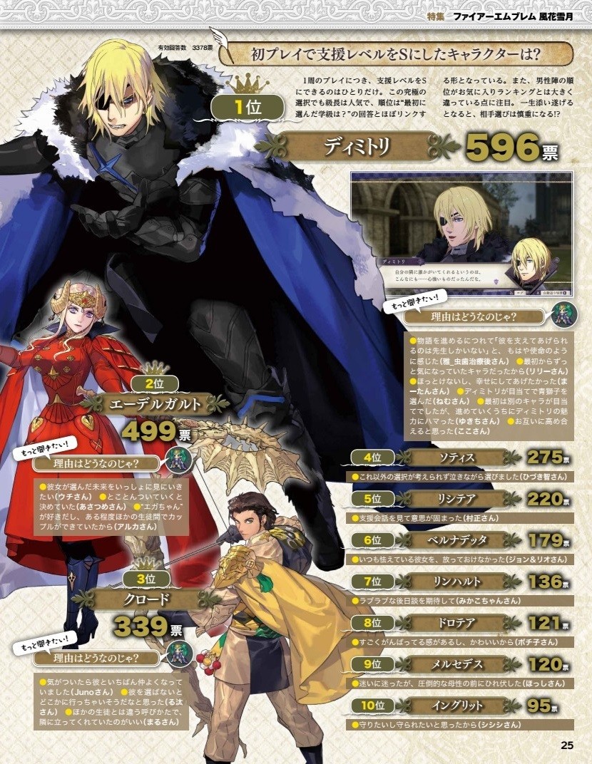 ファミ通がfe風花雪月の人気投票結果を発表 まとメメちゃん