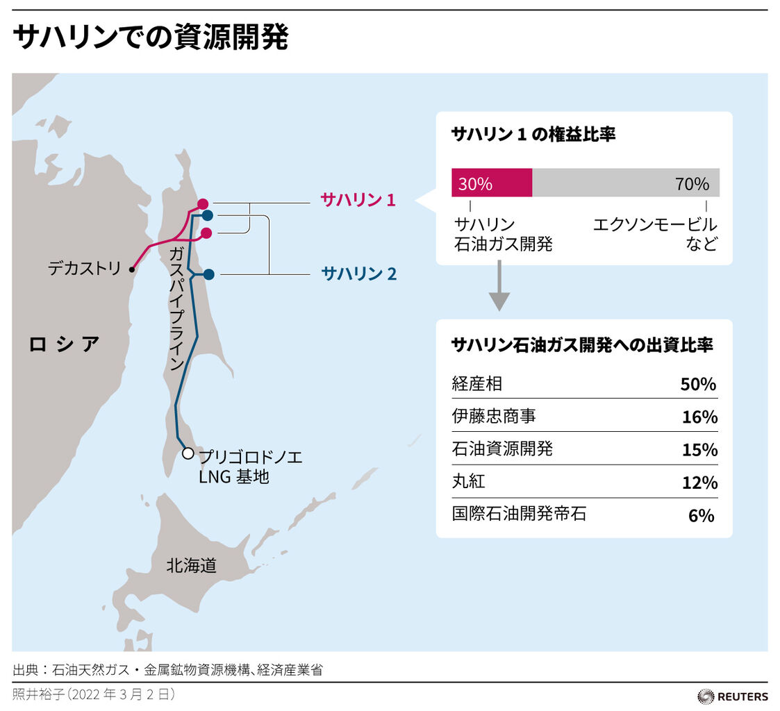 サハリン1も日本権益維持 ロシア政府許可 [香味焙煎★] : トレンドブルー