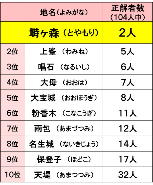【衝撃】ガチで「読めるかバカ!」ってなった地名 ...
