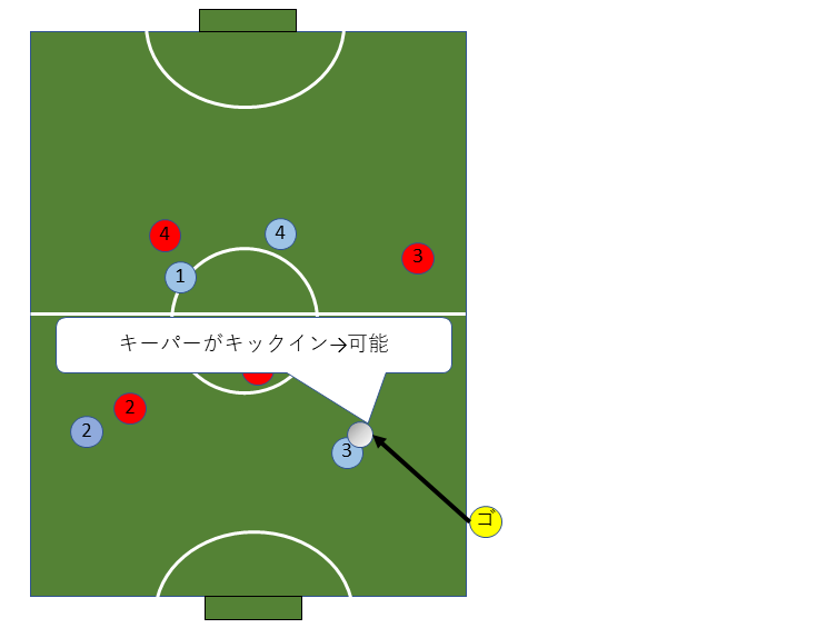 ゴールキーパー ゴレイロ のルールについて バックパス 4秒ルールなど 図解有り 旧フットサル初心者の上達ノート ゴールキーパー ゴレイロ のルールについて バックパス 4秒ルールなど 図解有り 旧フットサル初心者の上達ノート