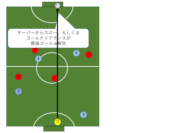 ゴールキーパー ゴレイロ のルールについて バックパス 4秒ルールなど 図解有り 旧フットサル初心者の上達ノート ゴールキーパー ゴレイロ のルールについて バックパス 4秒ルールなど 図解有り 旧フットサル初心者の上達ノート