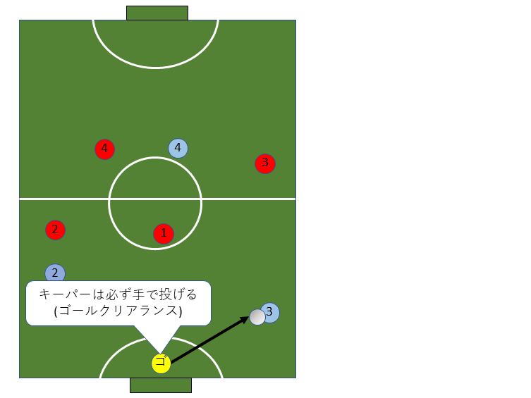 ゴールキーパー ゴレイロ のルールについて バックパス 4秒ルールなど 図解有り 新フットサル初心者の上達ノート ゴールキーパー ゴレイロ のルールについて バックパス 4秒ルールなど 図解有り 新フットサル初心者の上達ノート