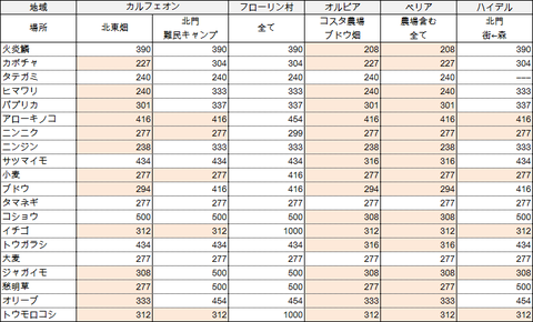 黒い砂漠 家庭菜園まとめ 黒い砂漠ノートヽ ﾟ ﾟ ﾉ