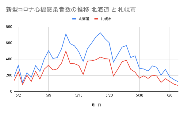 新型コロナ心機感染者数の推移 北海道 と 札幌市 (1)