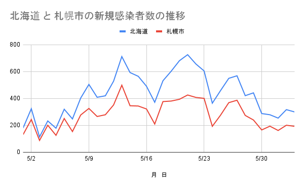 北海道 と 札幌市の新規感染者数の推移 (1)