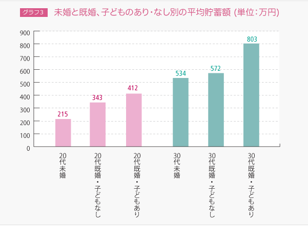 えっ！みんなそんなに貯金してるの？30代女性の平均貯蓄額は？ 31才転職決意、もう今しかない！