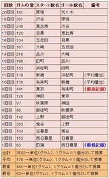ガム取りの記録