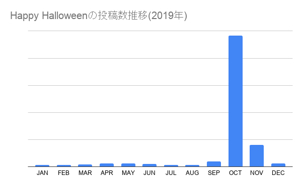 Happy Halloweenの投稿数推移(2019年)
