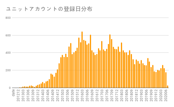 ユニットアカウントの登録日分布