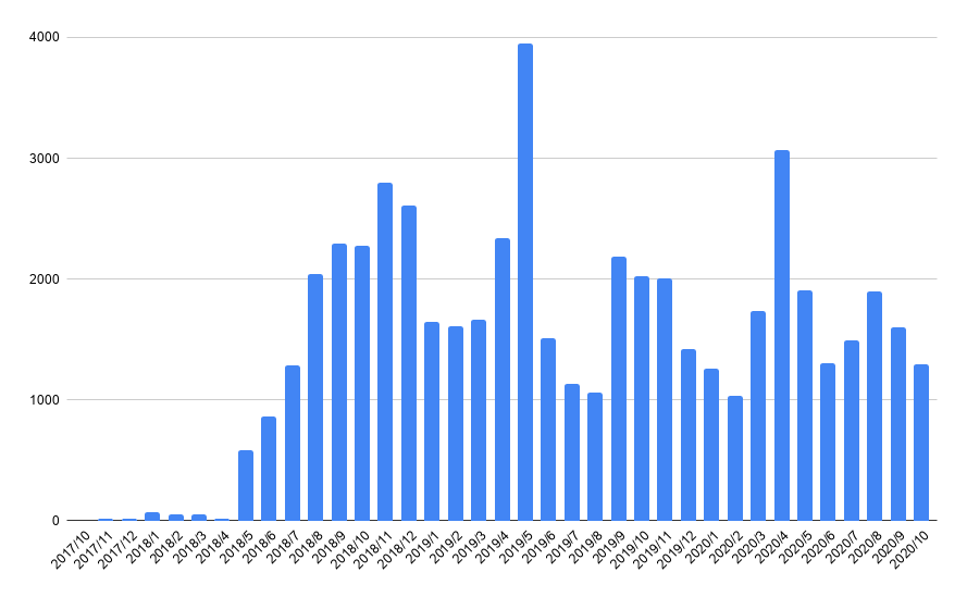 ヒプマイ投稿推移chart