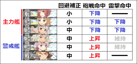 艦隊の補正2