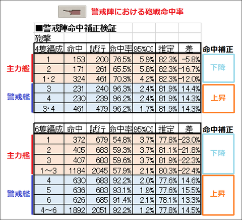 砲戦命中率