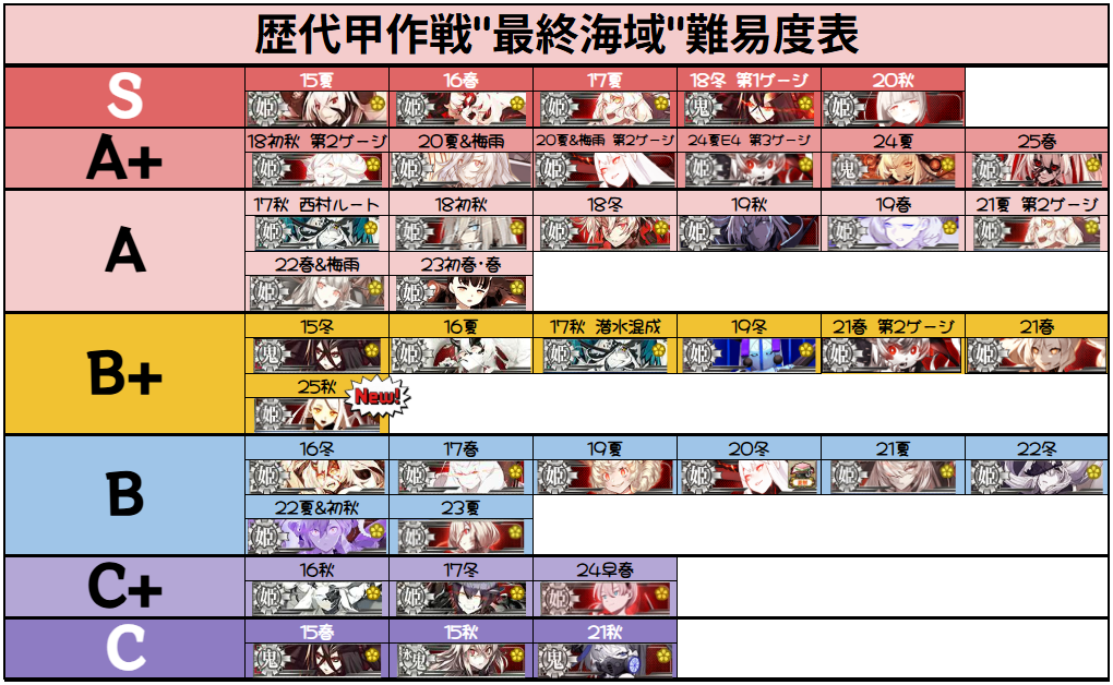 艦これ】歴代甲作戦の最終戦を振り返る 総合版 part2 : 艦これ覚え書き帳