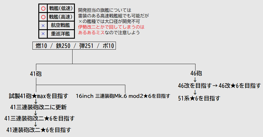 艦これ覚え書き帳 艦これ 大口径改修のすゝめ 中級者向け 艦これ覚え書き帳 艦これ 大口径改修のすゝめ 中級者向け