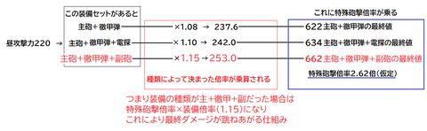 装備補正について