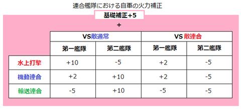 連合艦隊補正