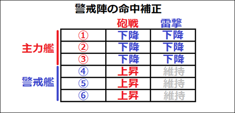 警戒陣命中補正1