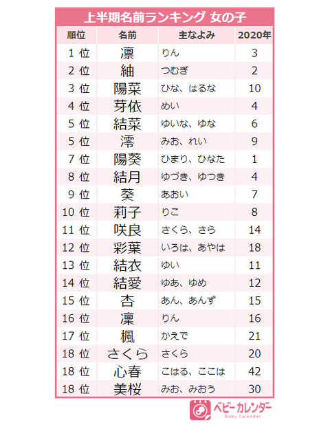 悲報 21年の女の子の名前ランキング もうめちゃくちゃwwwwwwwwww 皆と見る2ch速報 W 悲報 21年の女の子の名前ランキング もうめちゃくちゃwwwwwwwwww 皆と見る2ch速報 W