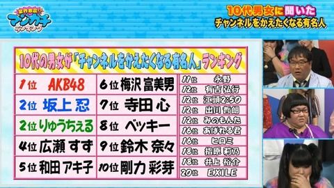 10代男女が「チャンネルを変えたくなる有名人」 1位AKB48、18位 指原莉乃 【AbemaTV】