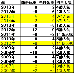 桜花賞　前走チュ　体重