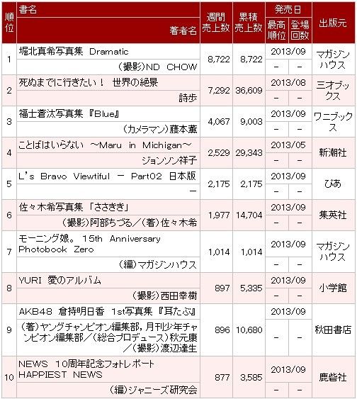 
【驚愕】堀北真希の写真集初週8000部しか売れてない！！！