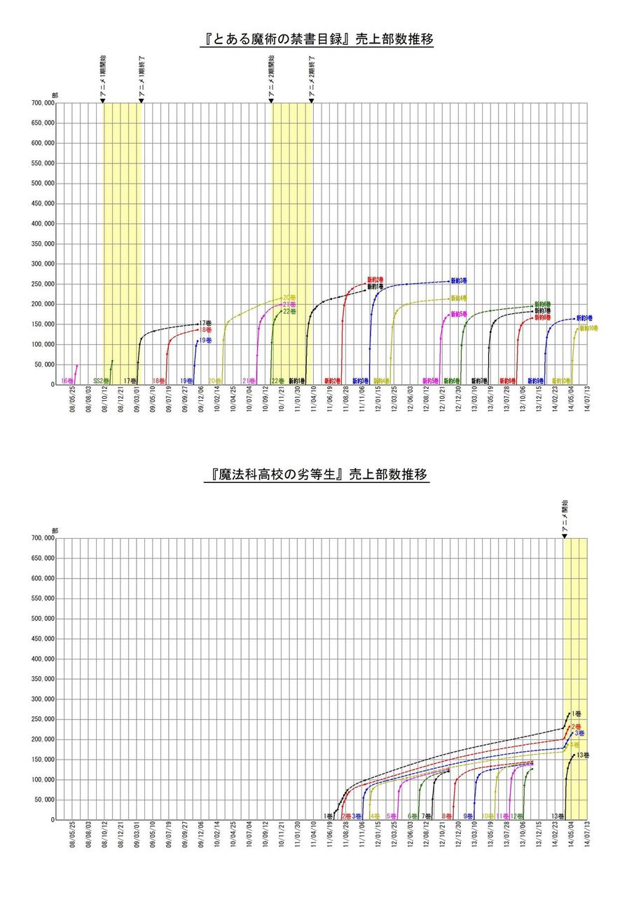 ライトノベル主要作品売上げ推移グラフ ラノアニ速報 ラノベ アニメ2chまとめ