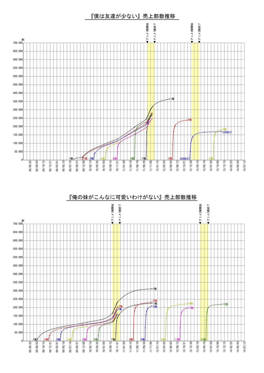 ライトノベル主要作品売上げ推移グラフ ラノアニ速報 ラノベ アニメ2chまとめ