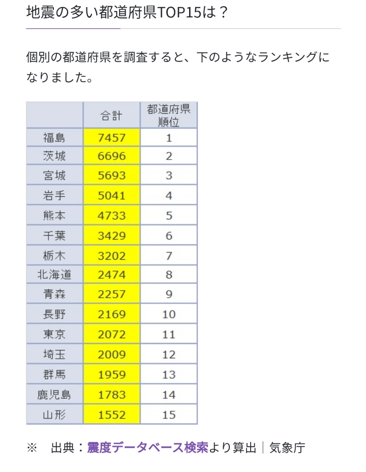 地震が多い都道府県ランキングやで ここには住まんほうがええ なんjコレクション