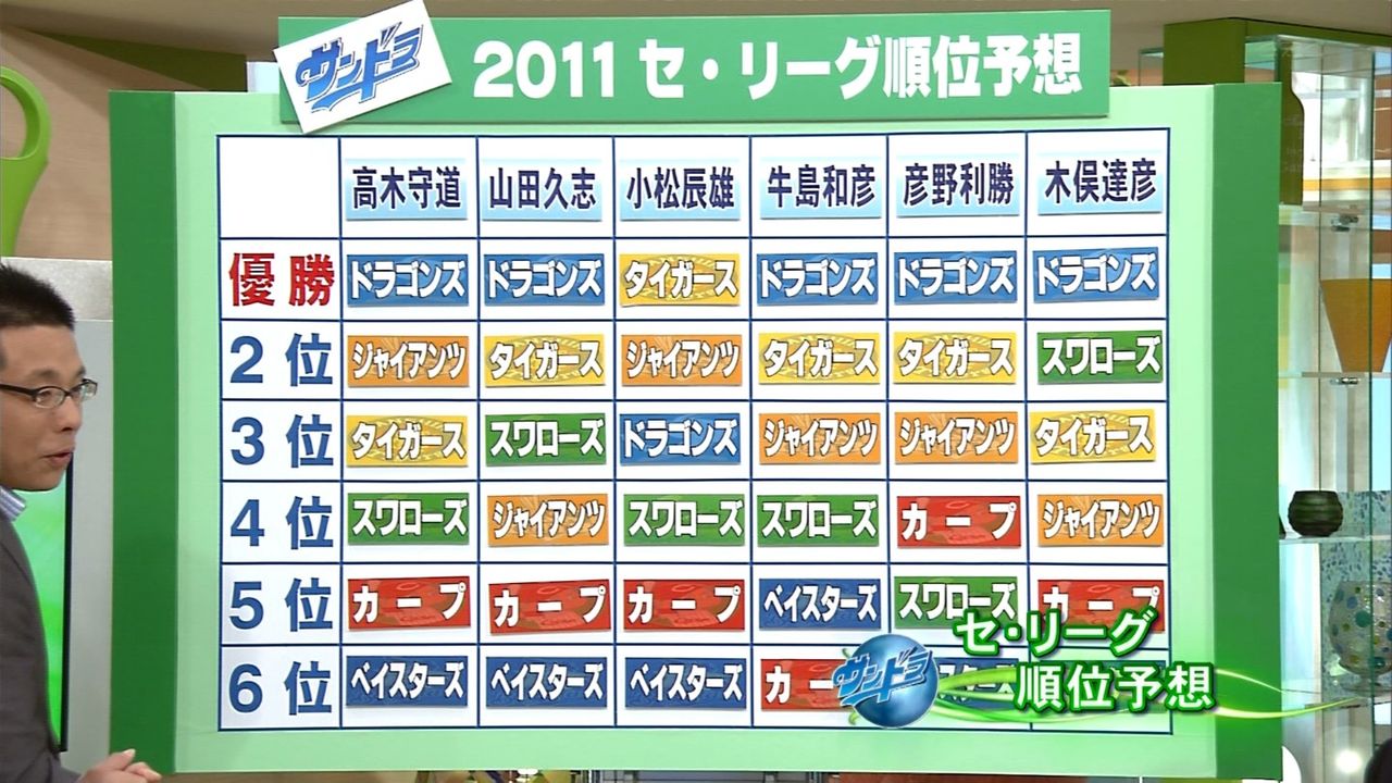 2011年解説者セ リーグ順位予想 当確 でございます 2011年解説者セ リーグ順位予想 当確 でございます