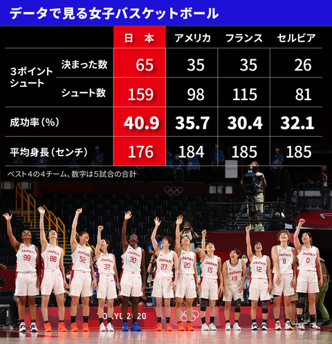 朗報 女子バスケ日本代表さん とんでもない数のスリーポイントを決めてしまう Jの番記者